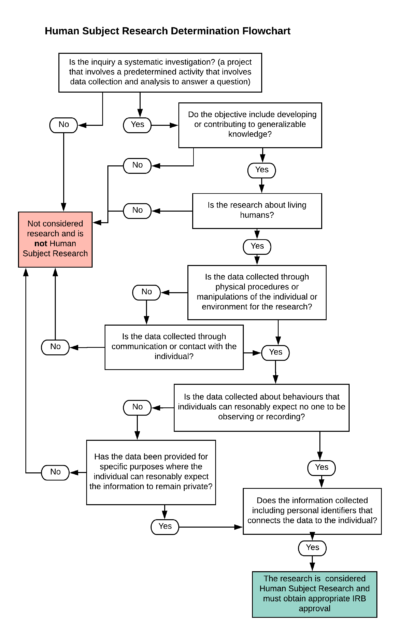 Steps to gaining ethics approval in implementation research